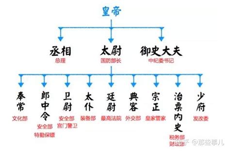 三公六卿|从“三公九卿”到“六部九卿”，历朝历代“九卿”官员具体职司